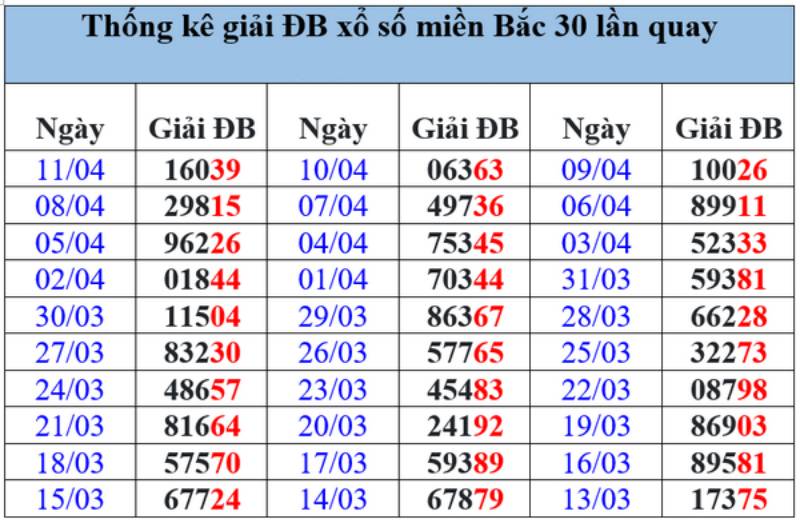Cách Bắt Đề Kép Bằng Chuẩn Xác Từ Cao Thủ Lô Đề 1 Quan Sát Kết Quả Giải Đặc Biệt