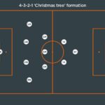 Sơ Đồ 4-3-2-1 - Chiến Thuật Của Những Đội Bóng Hàng Đầu